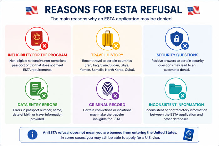 The main reasons for ESTA denial when traveling to the United States