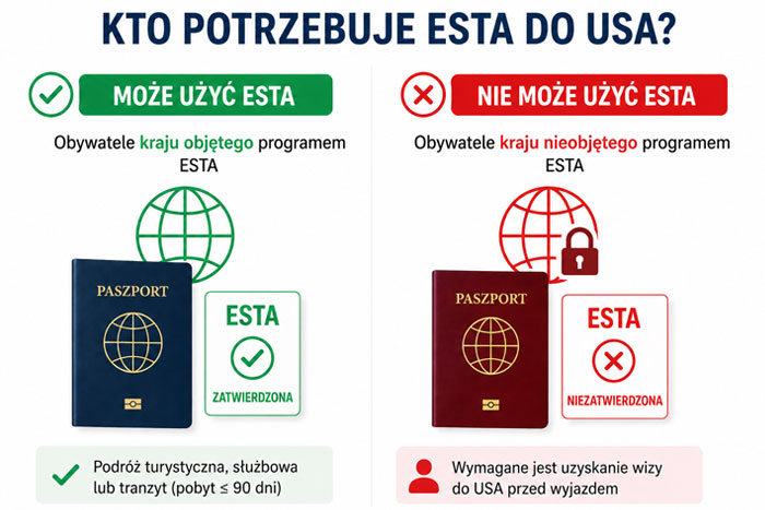 Kto potrzebuje ESTA, aby podróżować do Stanów Zjednoczonych