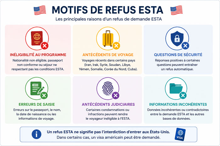 Les principaux motifs de refus ESTA pour voyager aux États-Unis