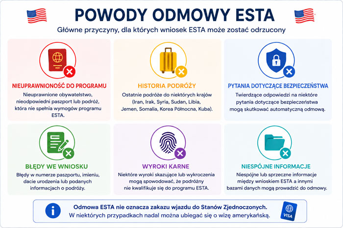 Infografika przedstawiająca główne powody odmowy ESTA dla podróży do Stanów Zjednoczonych