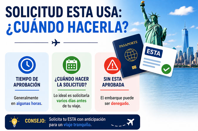 Tiempo de aprobación del ESTA para Estados Unidos.