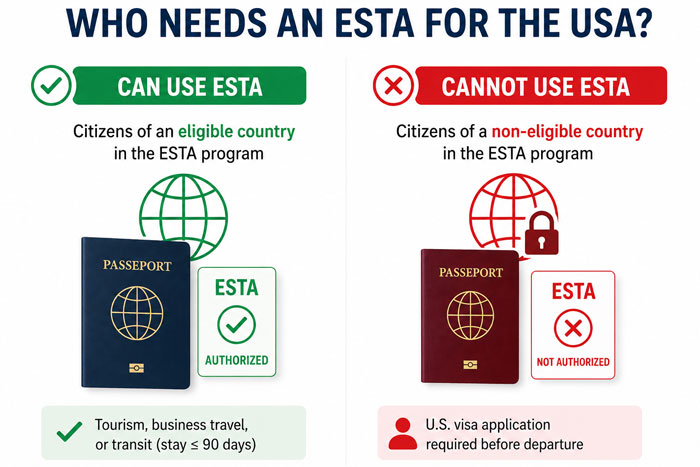 Who needs an ESTA to travel to the United States